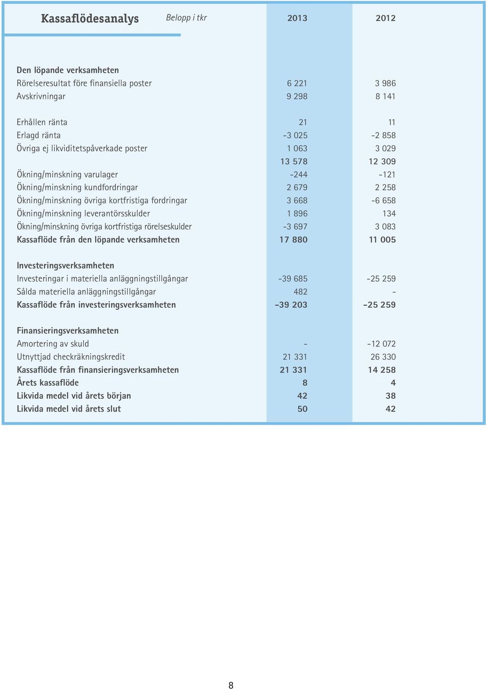 Ökning/minskning leverantörsskulder 1 896 134 Ökning/minskning övriga kortfristiga rörelseskulder -3 697 3 083 Kassaflöde från den löpande verksamheten 17 880 11 005 Investeringsverksamheten