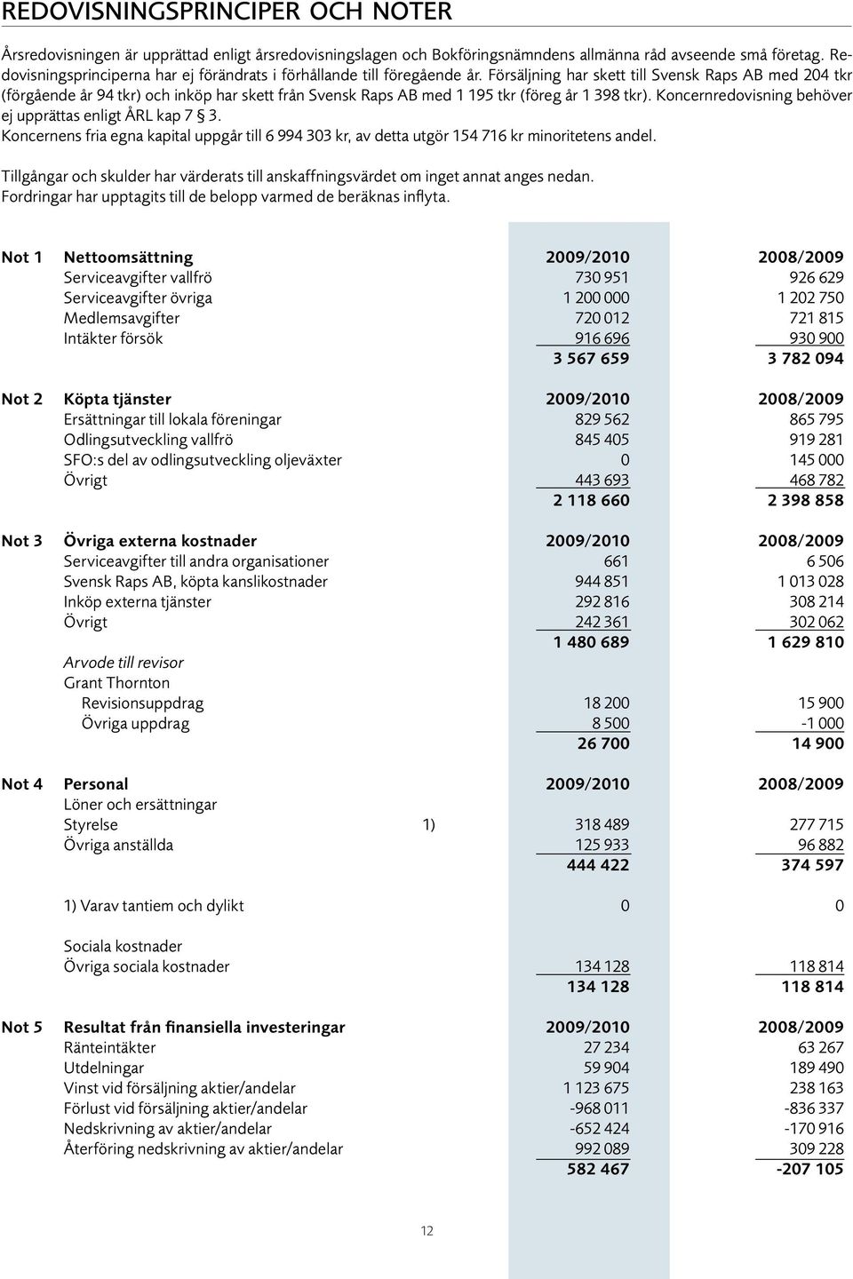 Försäljning har skett till Svensk Raps AB med 204 tkr (förgående år 94 tkr) och inköp har skett från Svensk Raps AB med 1 195 tkr (föreg år 1 398 tkr).