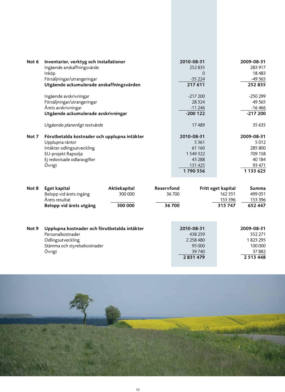 122-217 200 Utgående planenligt restvärde 17 489 35 635 Not 7 Förutbetalda kostnader och upplupna intäkter 2010-08-31 2009-08-31 Upplupna räntor 5 361 5 012 Intäkter odlingsutveckling 61 160 285 800