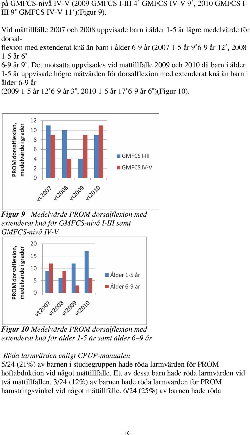 Det motsatta uppvisades vid mättillfälle 2009 och 2010 då barn i ålder 1-5 år uppvisade högre mätvärden för dorsalflexion med extenderat knä än barn i ålder 6-9 år (2009 1-5 år 12 6-9 år 3, 2010 1-5