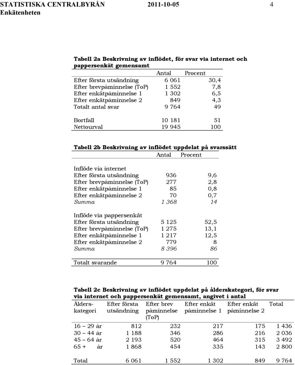 uppdelat på svarssätt Antal Procent Inflöde via internet Efter första utsändning 936 9,6 Efter brevpåminnelse (ToP) 277 2,8 Efter enkätpåminnelse 1 85 0,8 Efter enkätpåminnelse 2 70 0,7 Summa 1 368