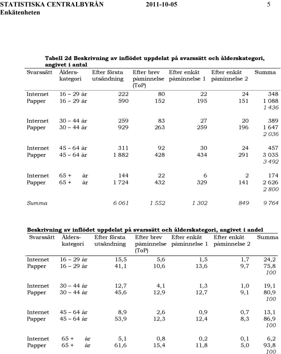 angivet i antal Svarssätt Ålderskategori Efter första Efter brev Efter enkät Efter enkät Summa utsändning påminnelse (ToP) påminnelse 1 påminnelse 2 Internet 16 29 år 222 80 22 24 348 Papper 16 29 år