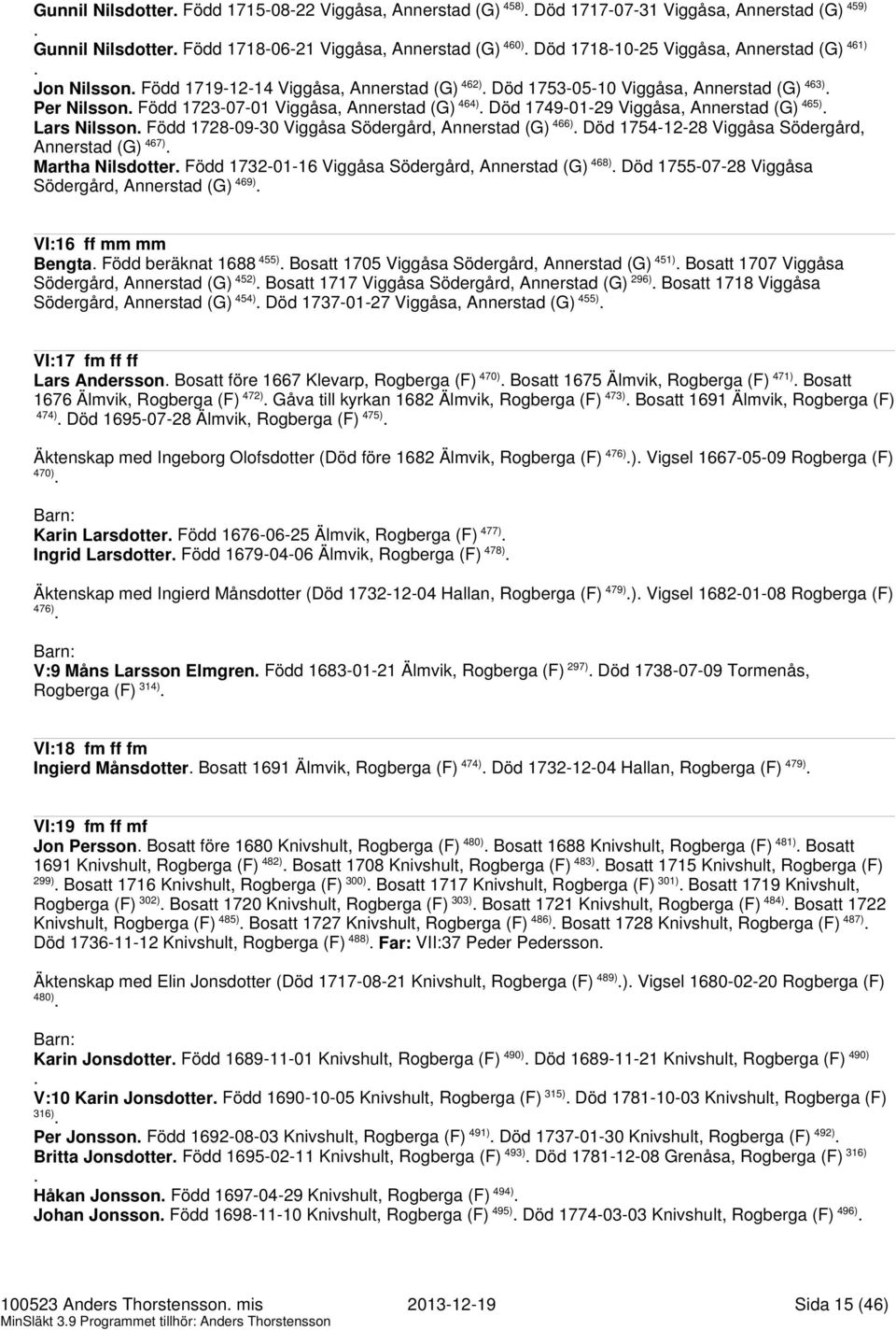 Annerstad (G) 465) Lars Nilsson Född 1728-09-30 Viggåsa Södergård, Annerstad (G) 466) Död 1754-12-28 Viggåsa Södergård, Annerstad (G) 467) Martha Nilsdotter Född 1732-01-16 Viggåsa Södergård,