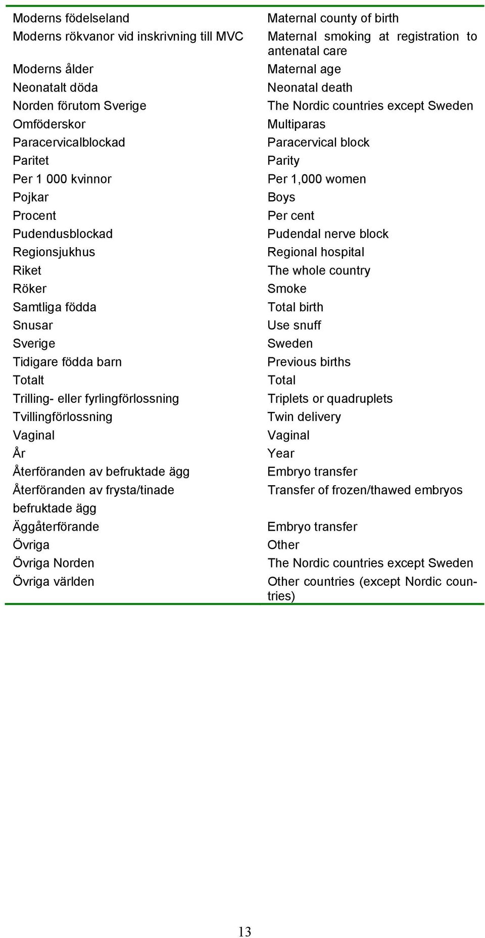 Återföranden av frysta/tinade befruktade ägg Äggåterförande Övriga Övriga Norden Övriga världen Maternal county of birth Maternal smoking at registration to antenatal care Maternal age Neonatal death