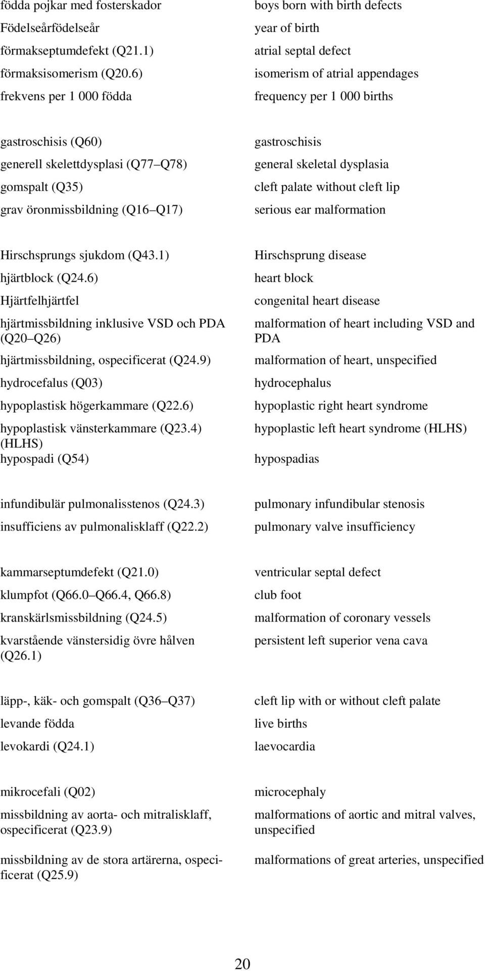 Q78) gomspalt (Q35) grav öronmissbildning (Q16 Q17) gastroschisis general skeletal dysplasia cleft palate without cleft lip serious ear malformation Hirschsprungs sjukdom (Q43.1) hjärtblock (Q24.