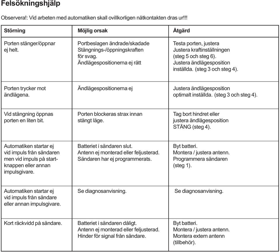 Ändlägespositionerna ej rätt Justera ändlägesposition inställda. (steg 3 och steg 4). Porten trycker mot Ändlägespositionerna ej Justera ändlägesposition ändlägena. optimalt inställda.