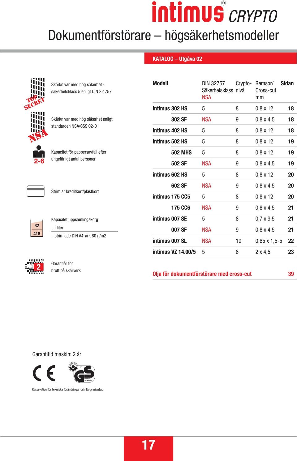 ..strimlade DIN A4-ark 80 g/m2 Garantiår för brott på skärverk Modell DIN 32757 Crypto- Remsor/ Sidan Säkerhetsklass nivå Cross-cut NSA mm intimus 302 HS 5 8 0,8 x 12 18 intimus 302 SF NSA 9 0,8 x
