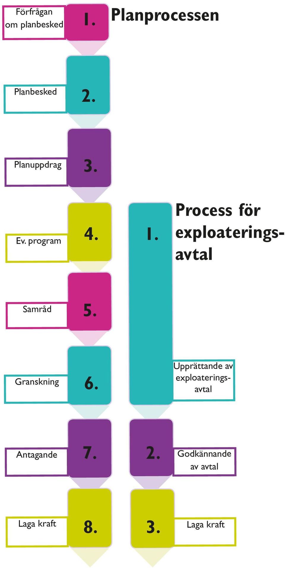 Process för exploateringsavtal Samråd 5. Granskning 6.