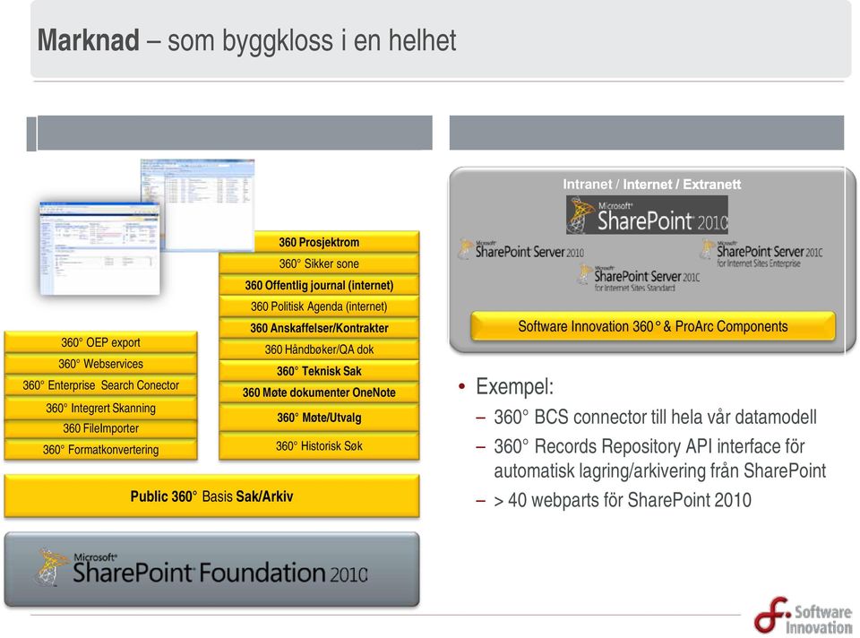 360 Møte dokumenter OneNote 360 Integrert Skanning 360 FileImporter 360 Møte/Utvalg 360 Formatkonvertering 360 Historisk Søk Public 360 Basis Sak/Arkiv Exempel: Software