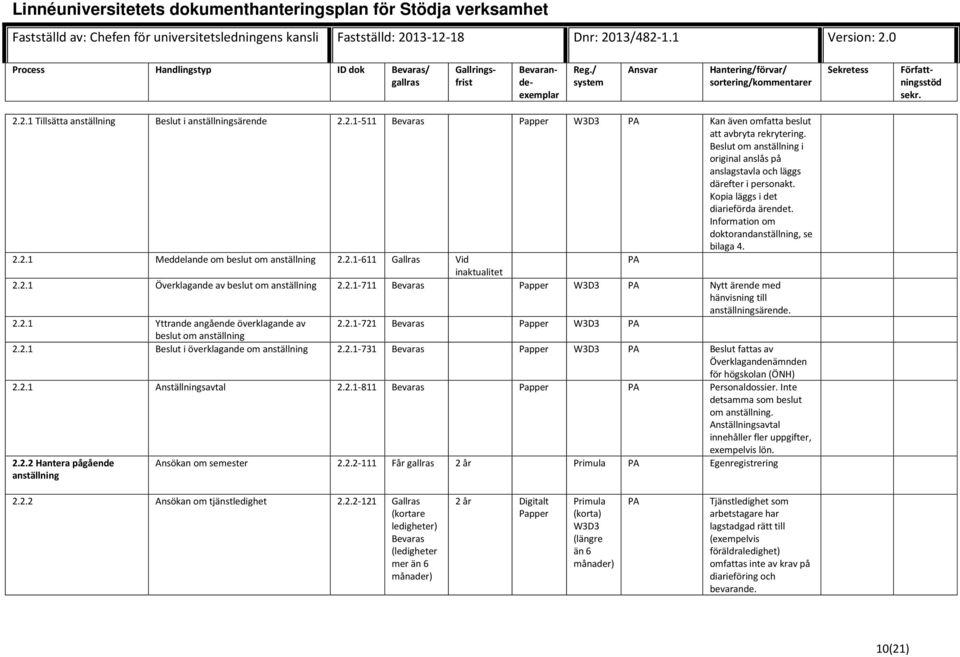 2.1 Meddelande om beslut om anställning 2.2.1-611 Gallras Vid PA inaktualitet 2.2.1 Överklagande av beslut om anställning 2.2.1-711 Bevaras Papper W3D3 PA Nytt ärende med hänvisning till anställningsärende.