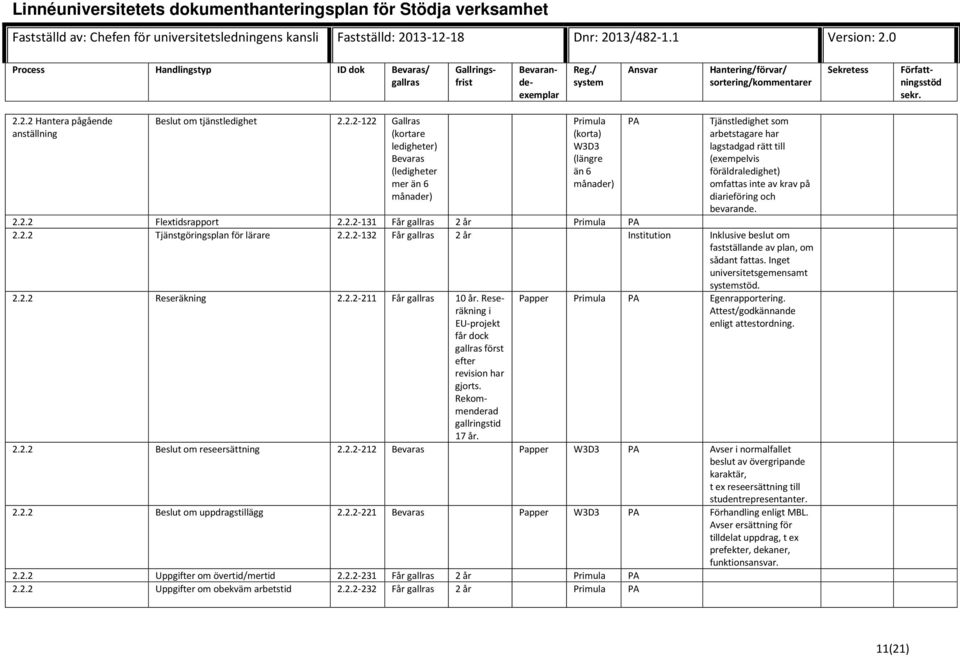 2.2-132 Får 2 år Institution Inklusive beslut om fastställande av plan, om sådant fattas. Inget universitetsgemensamt stöd. 2.2.2 Reseräkning 2.2.2-211 Får 10 år.