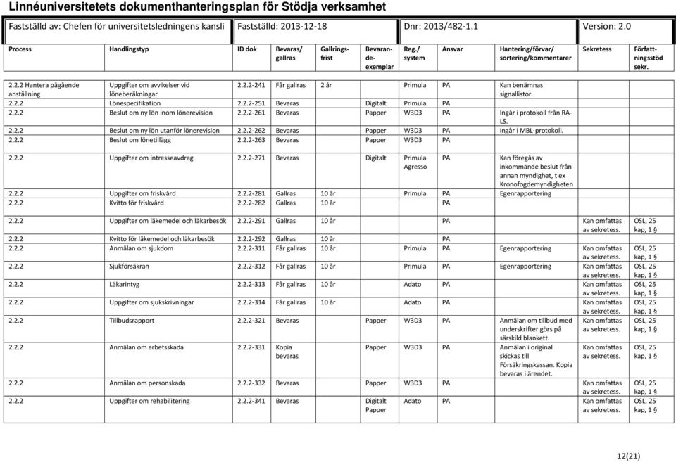 2.2.2 Beslut om lönetillägg 2.2.2-263 Bevaras Papper W3D3 PA 2.2.2 Uppgifter om intresseavdrag 2.2.2-271 Bevaras Digitalt Primula Agresso PA Kan föregås av inkommande beslut från annan myndighet, t ex Kronofogdemyndigheten 2.
