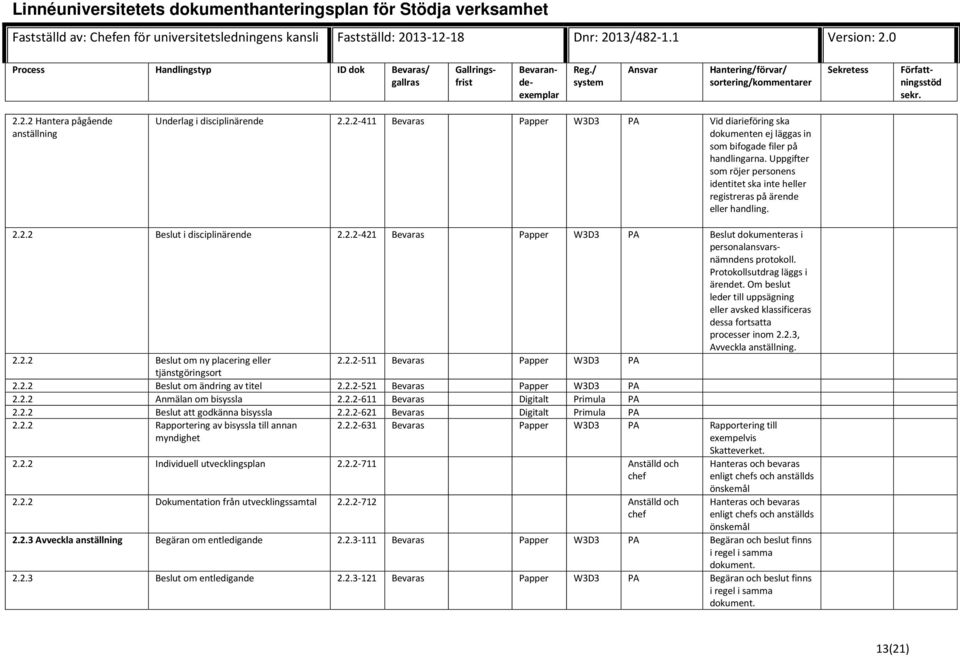 Protokollsutdrag läggs i ärendet. Om beslut leder till uppsägning eller avsked klassificeras dessa fortsatta processer inom 2.2.3, Avveckla anställning. 2.2.2 Beslut om ny placering eller 2.2.2-511 Bevaras Papper W3D3 PA tjänstgöringsort 2.