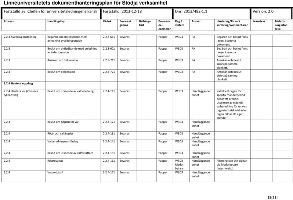 2.3-721 Bevaras Papper W3D3 PA Ansökan och beslut skrivs på samma blankett. 2.2.4 Hantera uppdrag 2.2.4 Hantera val (inklusive fyllnadsval) Beslut om utseende av valberedning 2.2.4-111 Bevaras Papper W3D3 Handläggande 2.