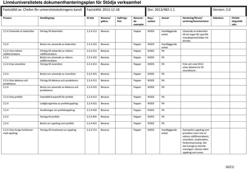 2.4 Utse vicerektor Förslag till vicerektor 2.2.4-411 Bevaras Papper W3D3 PA Från och med 2013 utses dekanerna till vicerektorer. 2.2.4 Beslut om utseende av vicerektor 2.2.4-421 Bevaras Papper W3D3 PA 2.
