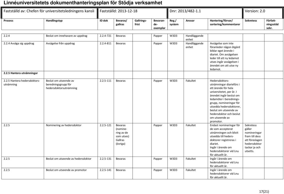 2.5 Nominering av hedersdoktor 2.2.5-121 Bevaras (nominering av de som utses) Gallras (övriga) 2.2.5-111 Bevaras Papper W3D3 Fakultet Hedersdoktorsutnämningar diarieförs i ett ärende för hela universitetet, per år.