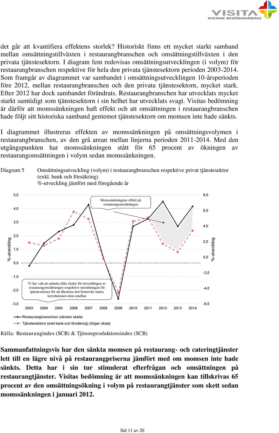 I diagram fem redovisas omsättningsutvecklingen (i volym) för restaurangbranschen respektive för hela den privata tjänstesektorn perioden 2003-2014.