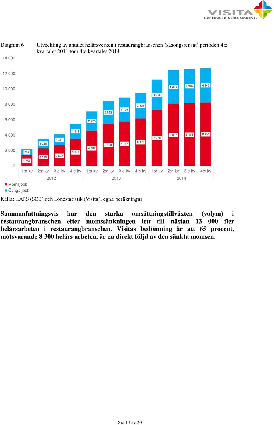 har den starka omsättningstillväxten (volym) i restaurangbranschen efter momssänkningen lett till nästan 13 000 fler helårsarbeten i restaurangbranschen.