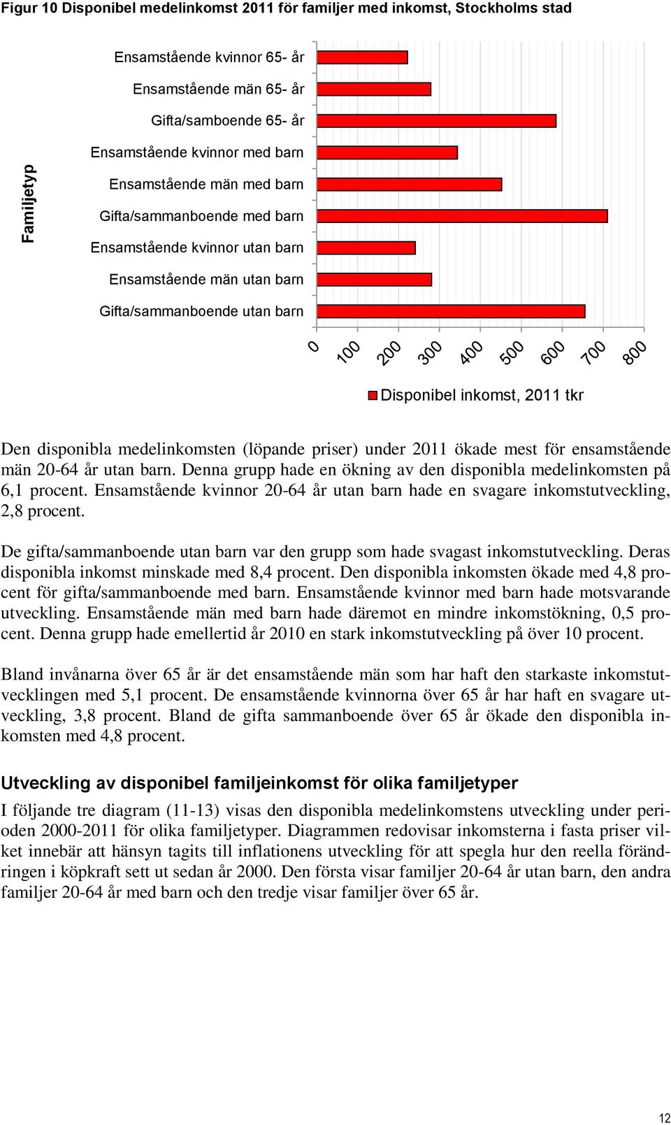 (löpande priser) under 2011 ökade mest för ensamstående män 20-64 år utan barn. Denna grupp hade en ökning av den disponibla medelinkomsten på 6,1 procent.