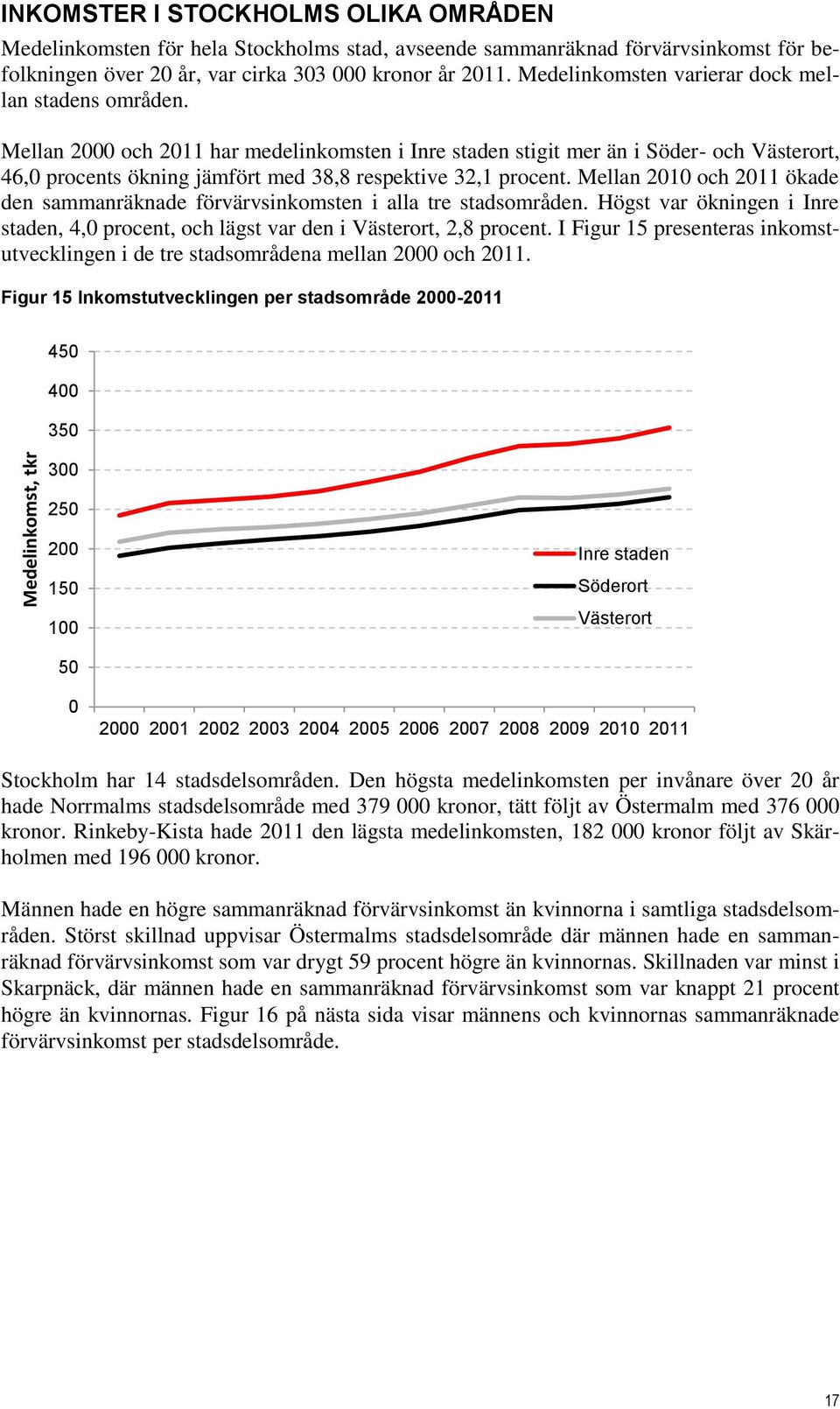 Mellan 2000 och 2011 har medelinkomsten i Inre staden stigit mer än i Söder- och Västerort, 46,0 procents ökning jämfört med 38,8 respektive 32,1 procent.