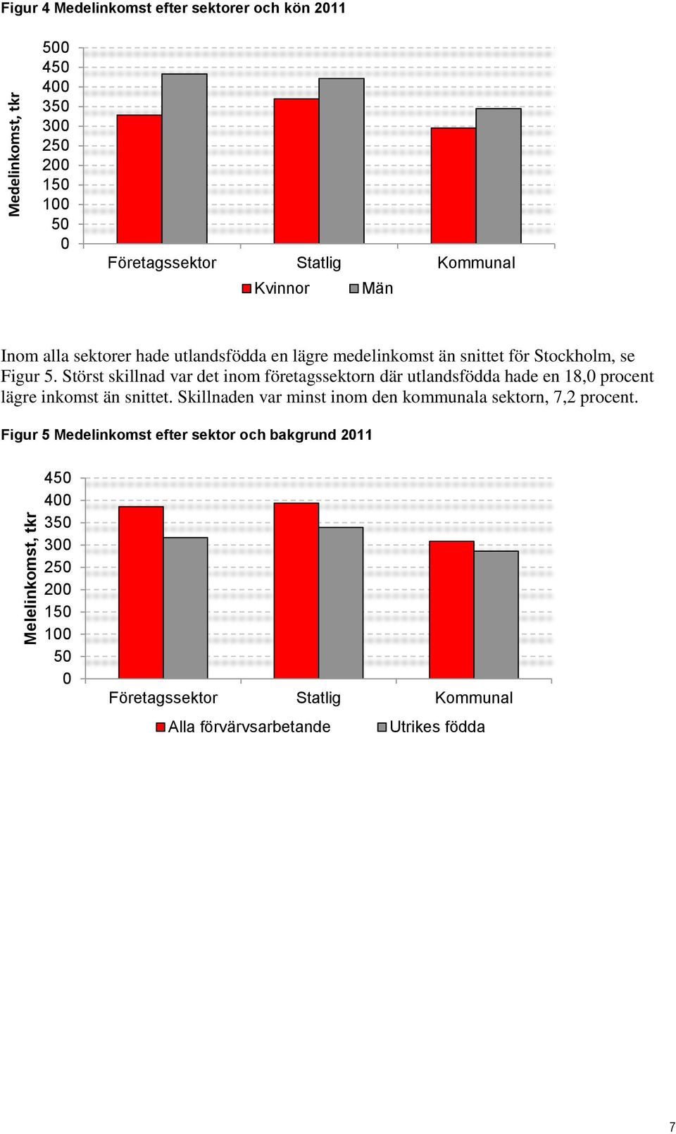 Störst skillnad var det inom företagssektorn där utlandsfödda hade en 18,0 procent lägre inkomst än snittet.