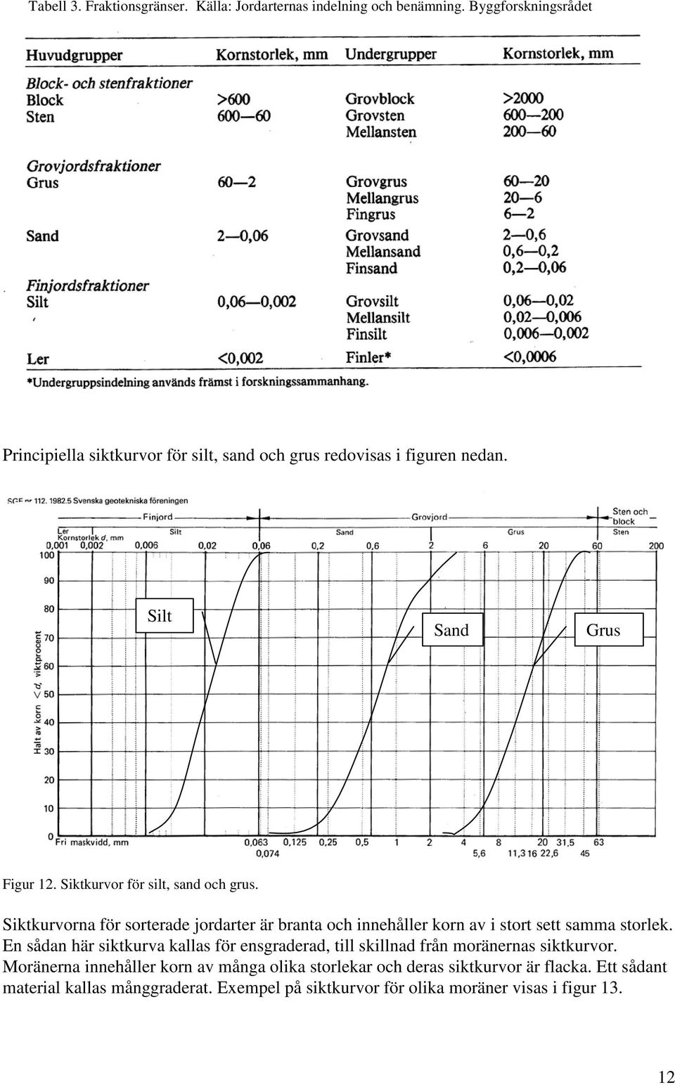 Siktkurvor för silt, sand och grus. Siktkurvorna för sorterade jordarter är branta och innehåller korn av i stort sett samma storlek.