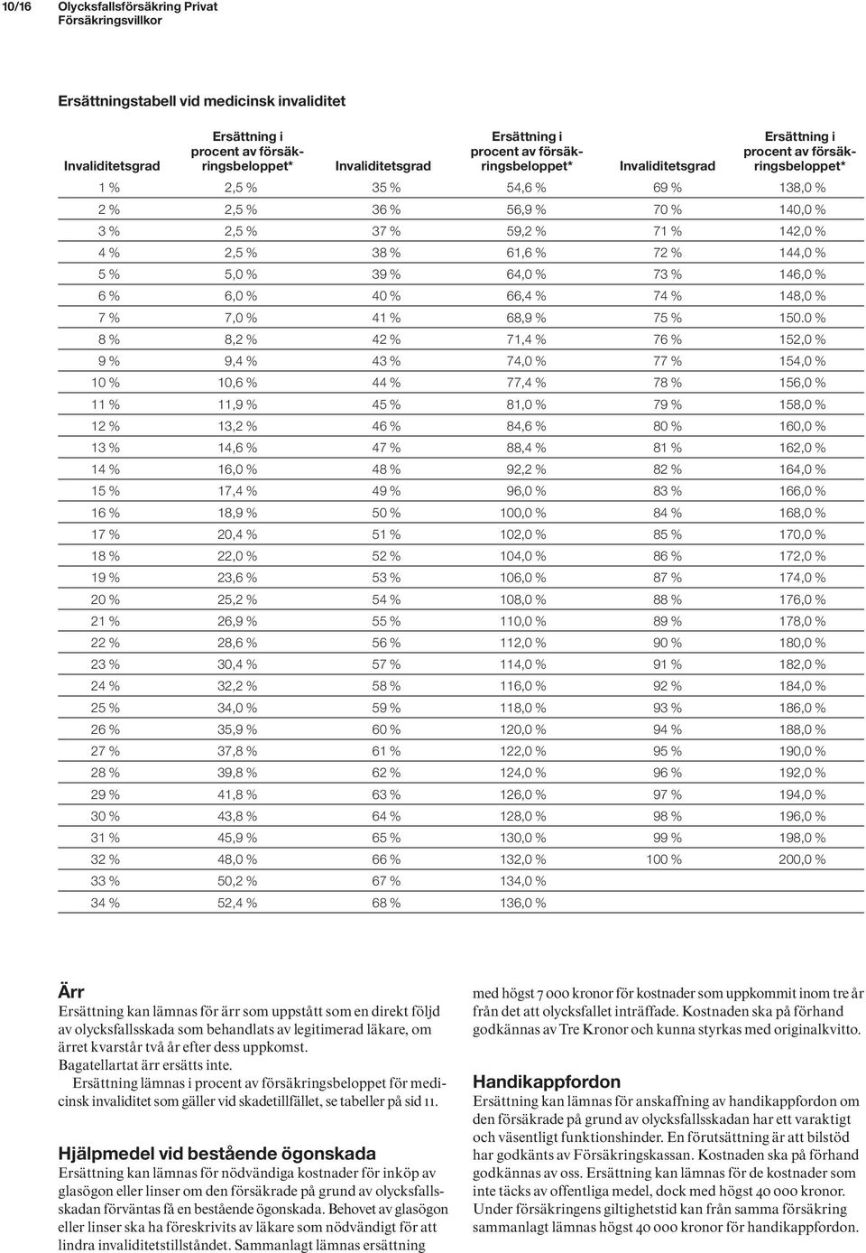 61,6 % 72 % 144,0 % 5 % 5,0 % 39 % 64,0 % 73 % 146,0 % 6 % 6,0 % 40 % 66,4 % 74 % 148,0 % 7 % 7,0 % 41 % 68,9 % 75 % 150.