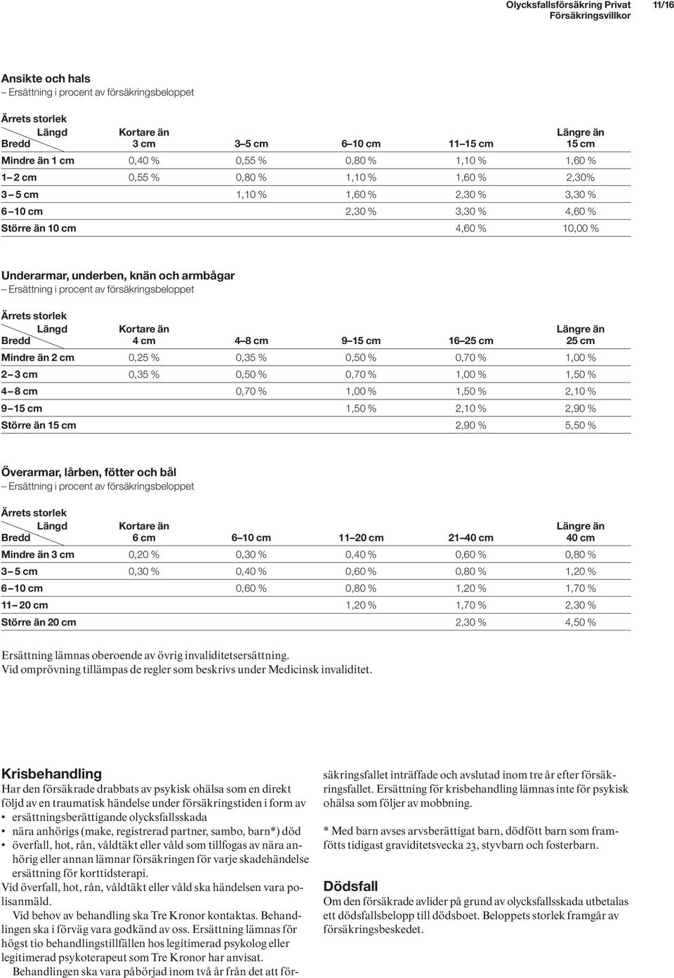 armbågar Ersättning i procent av försäkringsbeloppet Ärrets storlek Längd Kortare än Längre än Bredd 4 cm 4 8 cm 9 15 cm 16 25 cm 25 cm Mindre än 2 cm 0,25 % 0,35 % 0,50 % 0,70 % 1,00 % 2 3 cm 0,35 %