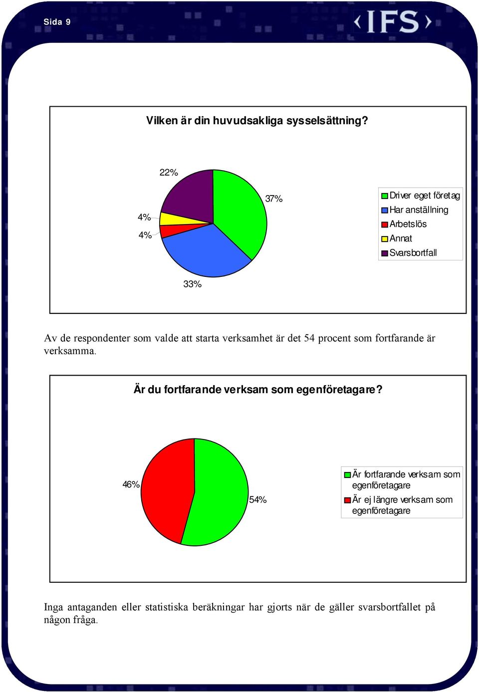 starta verksamhet är det 54 procent som fortfarande är verksamma. Är du fortfarande verksam som egenföretagare?