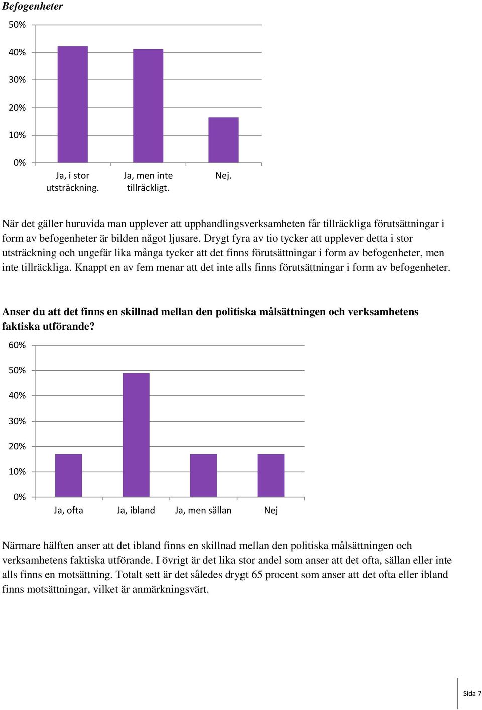 Drygt fyra av tio tycker att upplever detta i stor utsträckning och ungefär lika många tycker att det finns förutsättningar i form av befogenheter, men inte tillräckliga.