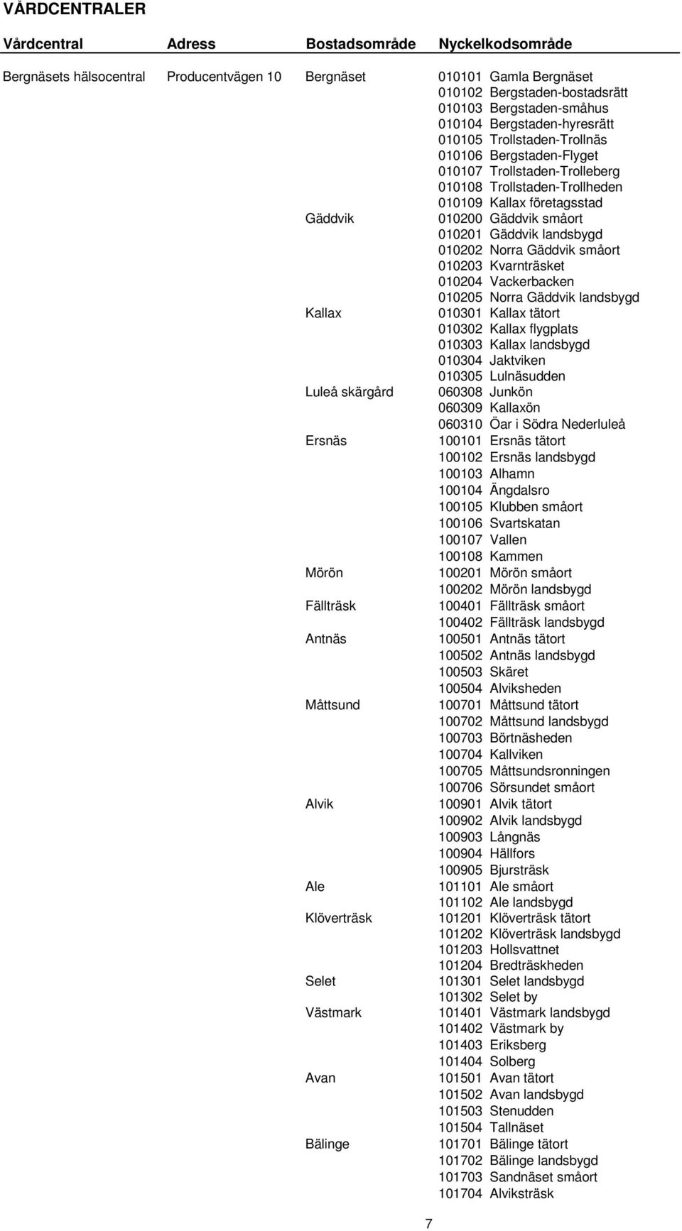 Kvarnträsket 010204 Vackerbacken 010205 Norra Gäddvik landsbygd Kallax 010301 Kallax tätort 010302 Kallax flygplats 010303 Kallax landsbygd 010304 Jaktviken 010305 Lulnäsudden Luleå skärgård 060308