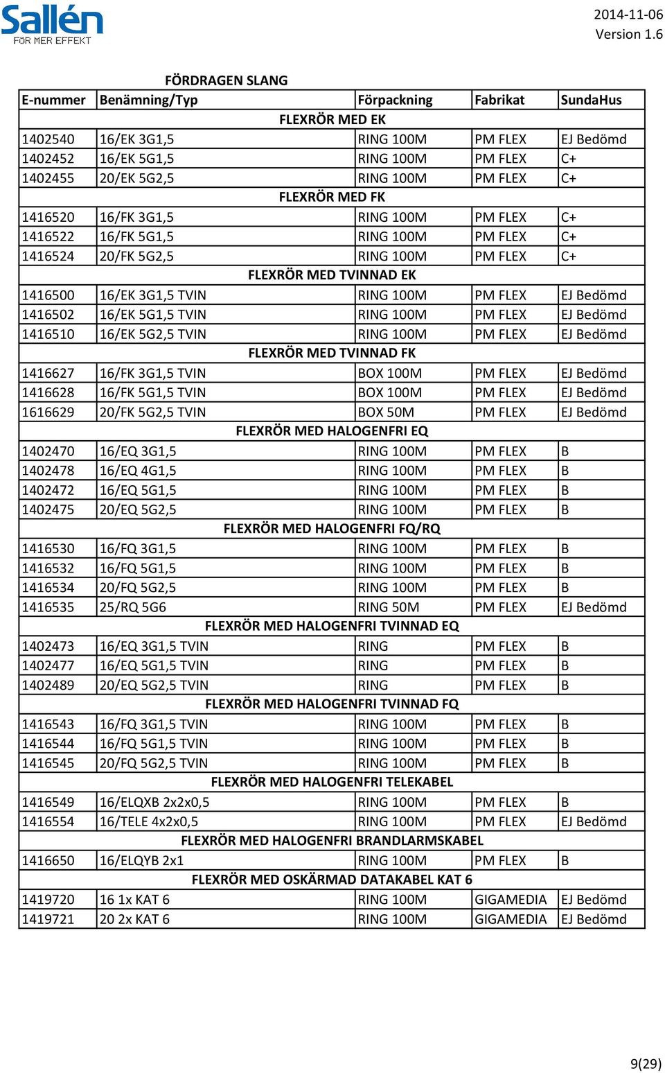 TVIN RING 100M PM FLEX EJ Bedömd 1416510 16/EK 5G2,5 TVIN RING 100M PM FLEX EJ Bedömd 1416627 16/FK 3G1,5 TVIN FLEXRÖR MED TVINNAD FK BOX 100M PM FLEX EJ Bedömd 1416628 16/FK 5G1,5 TVIN BOX 100M PM