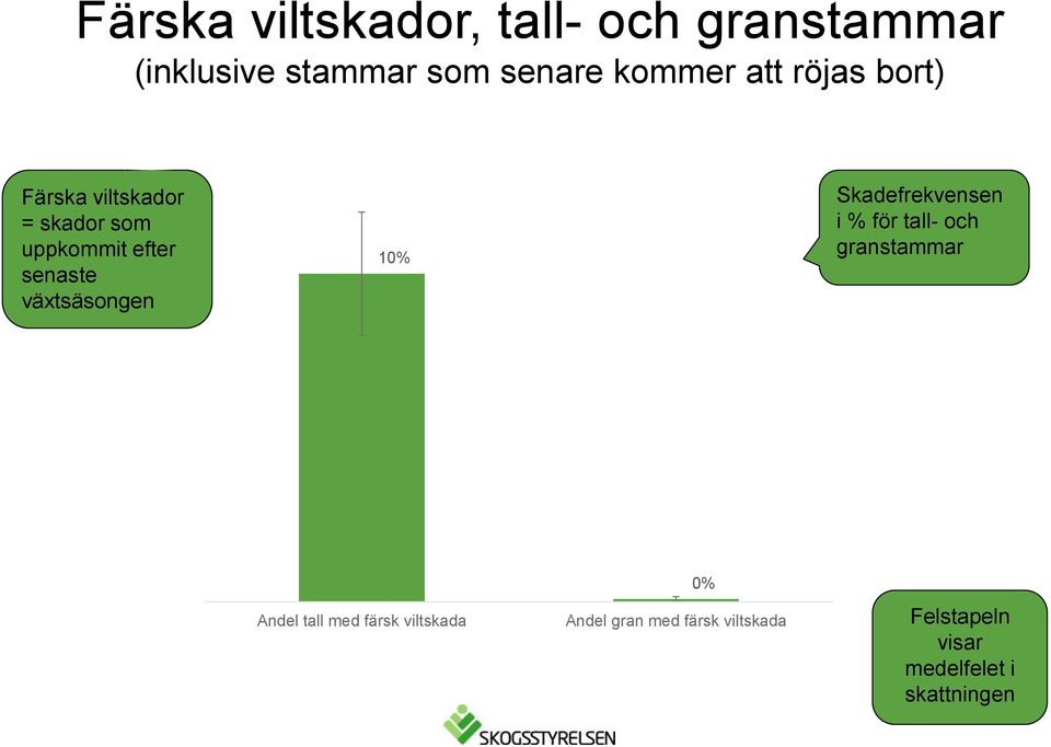 växtsäsongen 10% Skadefrekvensen i % för tall- och granstammar Andel tall med