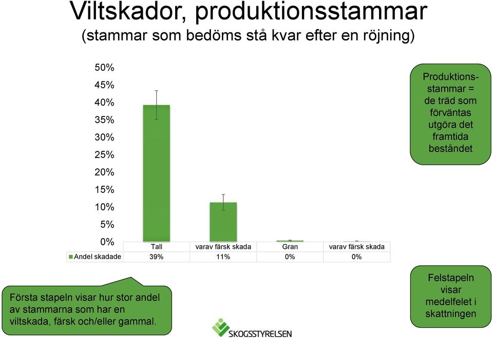 Första stapeln visar hur stor andel av stammarna som har en viltskada, färsk och/eller gammal.