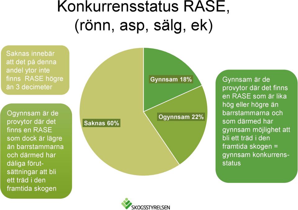 ett träd i den framtida skogen Saknas 60% Gynnsam 18% Ogynnsam 22% Gynnsam är de provytor där det finns en RASE som är lika hög