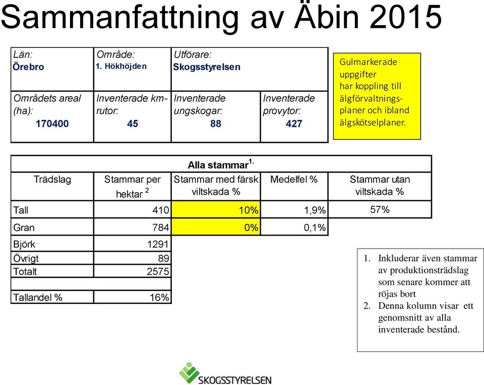 uppgifter har koppling till älgförvaltningsplaner och ibland älgskötselplaner.