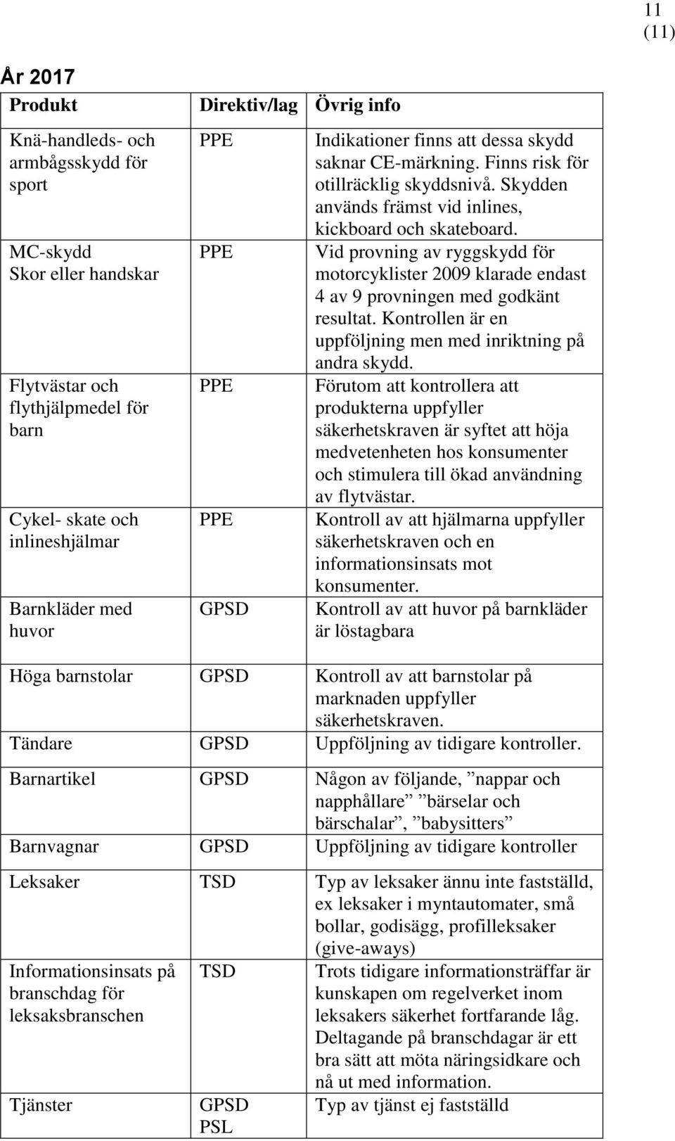 Vid provning av ryggskydd för motorcyklister 2009 klarade endast 4 av 9 provningen med godkänt resultat. Kontrollen är en uppföljning men med inriktning på andra skydd.