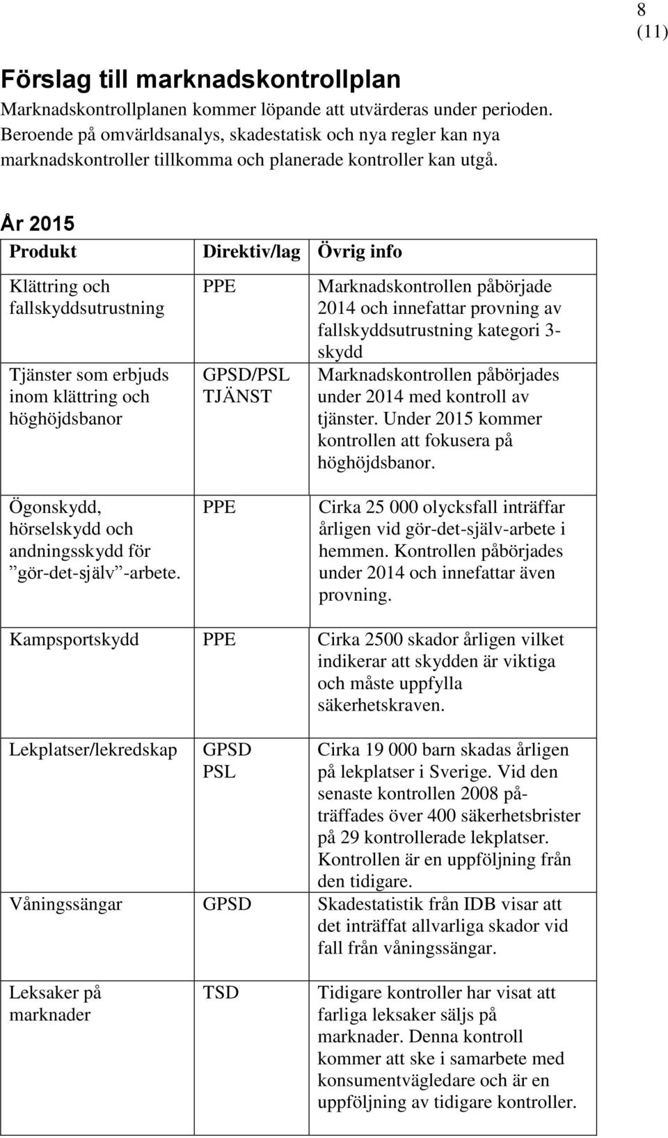 År 2015 Produkt Klättring och fallskyddsutrustning Tjänster som erbjuds inom klättring och höghöjdsbanor Direktiv/lag Övrig info GPSD/PSL TJÄNST Marknadskontrollen påbörjade 2014 och innefattar