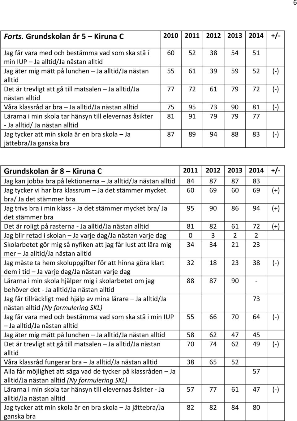 nästan 55 61 39 59 52 (-) alltid Det är trevligt att gå till matsalen Ja alltid/ja 77 72 61 79 72 (-) nästan alltid Våra klassråd är bra Ja alltid/ja nästan alltid 75 95 73 90 81 (-) Lärarna i min