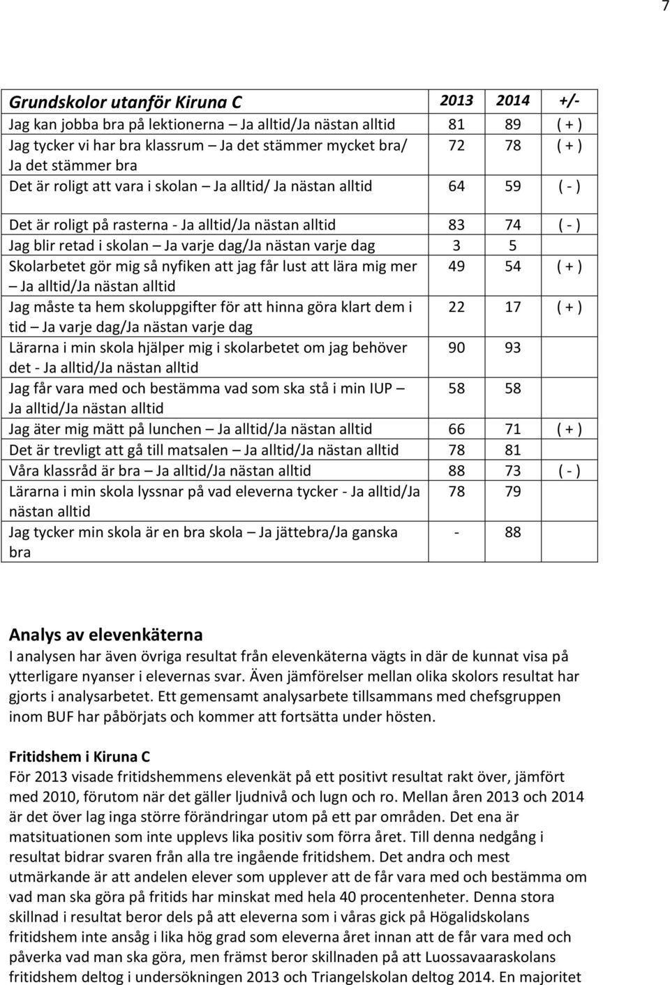 varje dag 3 5 Skolarbetet gör mig så nyfiken att jag får lust att lära mig mer 49 54 ( + ) Ja alltid/ja nästan alltid Jag måste ta hem skoluppgifter för att hinna göra klart dem i 22 17 ( + ) tid Ja