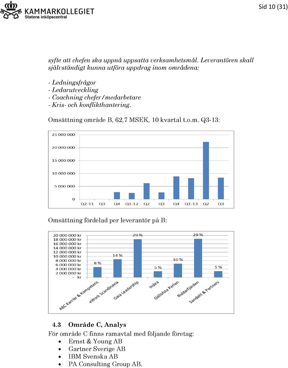 chefer/medarbetare - Kris- och konflikthantering. Omsättning område B, 62,7 MSEK, 10 kvartal t.o.m. Q3-13: Omsättning fördelad per leverantör på B: 4.
