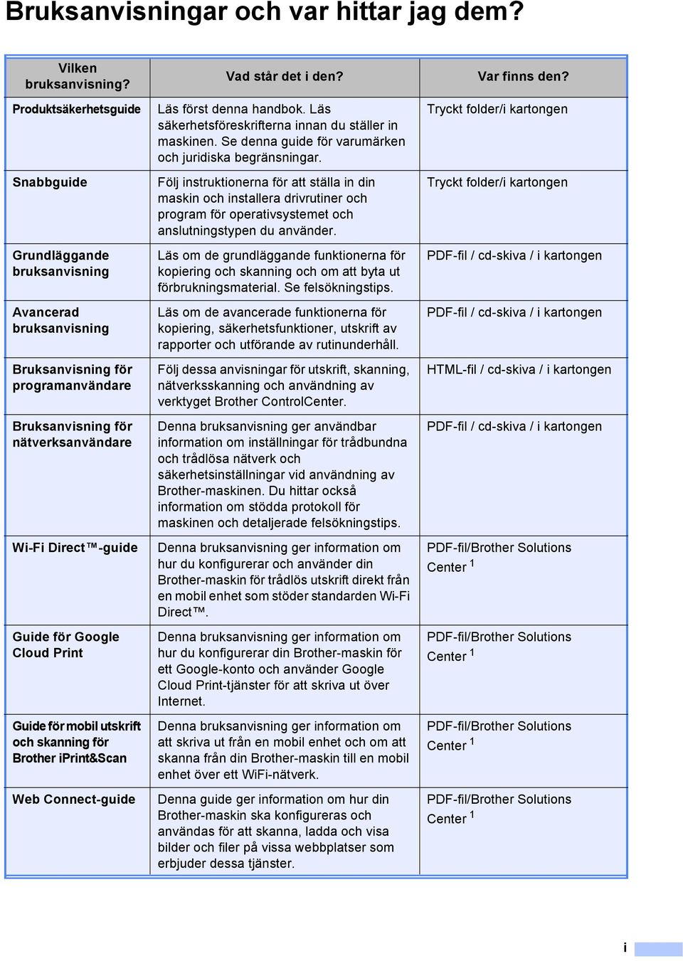 Cloud Print Guide för mobil utskrift och skanning för Brother iprint&scan Web Connect-guide Vad står det i den? Läs först denna handbok. Läs säkerhetsföreskrifterna innan du ställer in maskinen.