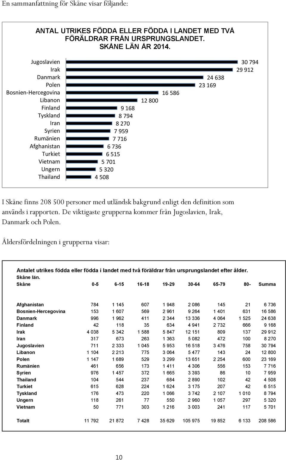 508 12 800 16 586 24 638 23 169 30 794 29 912 I Skåne finns 208 500 personer med utländsk bakgrund enligt den definition som används i rapporten.