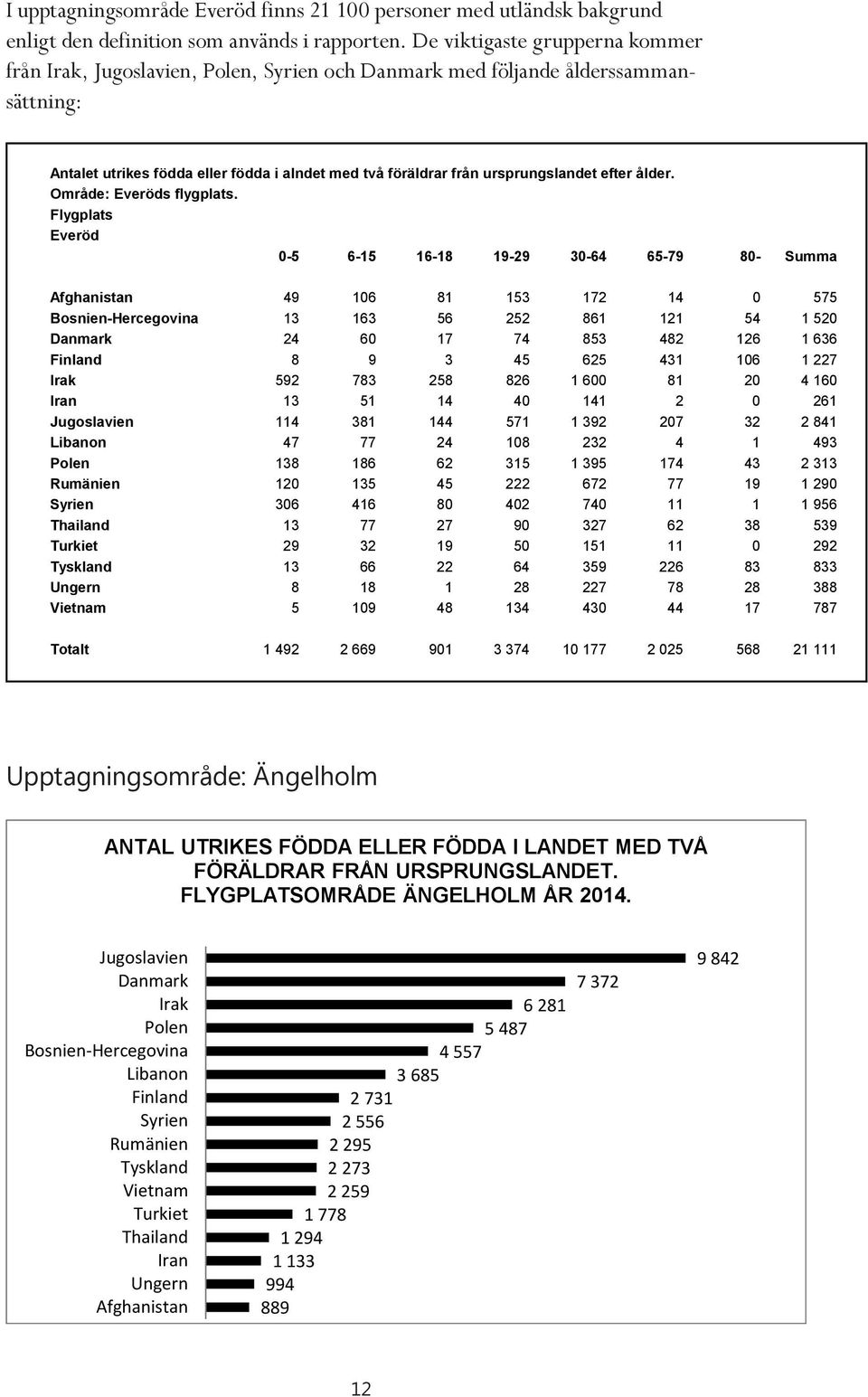 efter ålder. Område: Everöds flygplats.