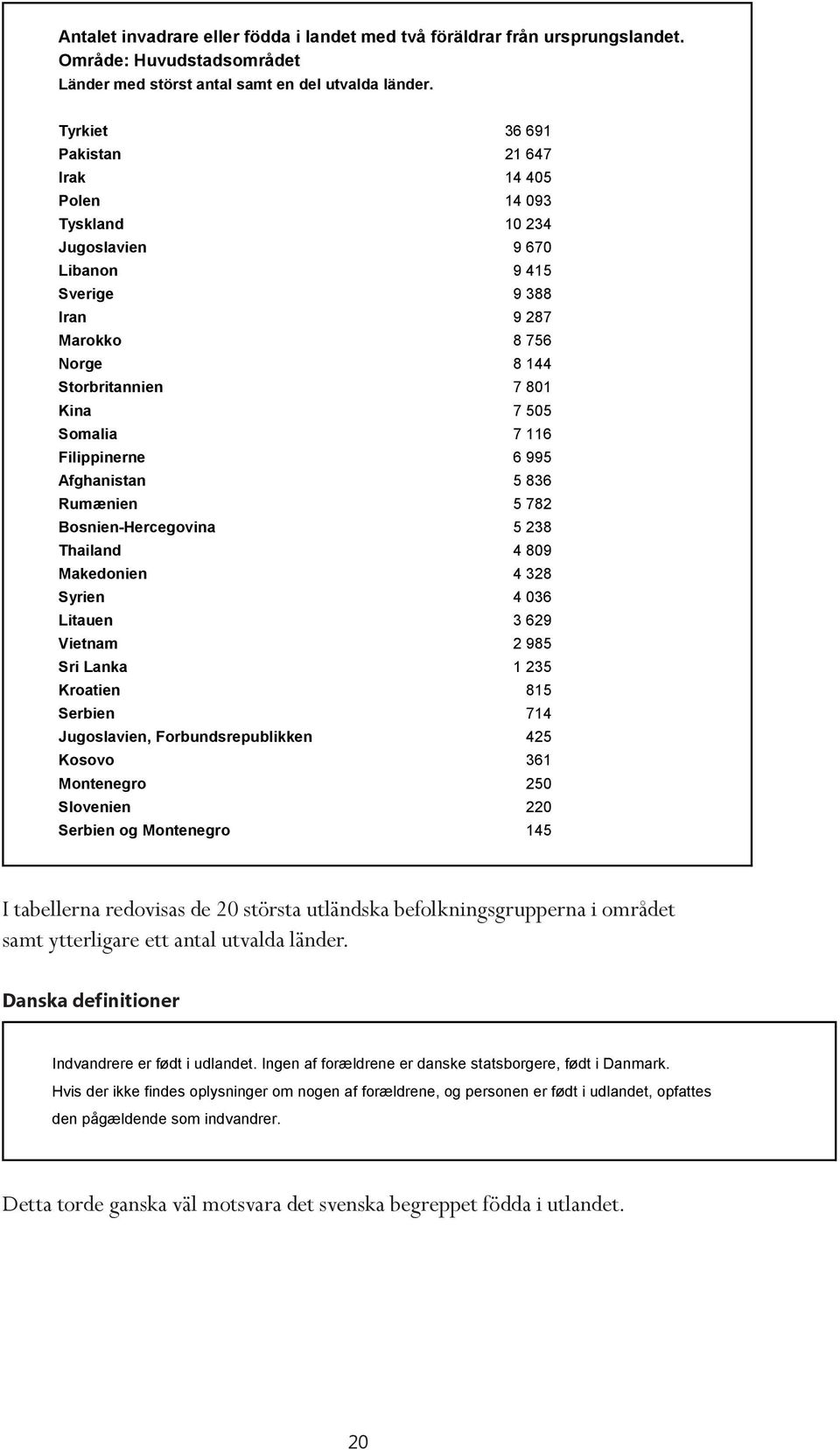 116 Filippinerne 6 995 Afghanistan 5 836 Rumænien 5 782 Bosnien-Hercegovina 5 238 Thailand 4 809 Makedonien 4 328 Syrien 4 036 Litauen 3 629 Vietnam 2 985 Sri Lanka 1 235 Kroatien 815 Serbien 714