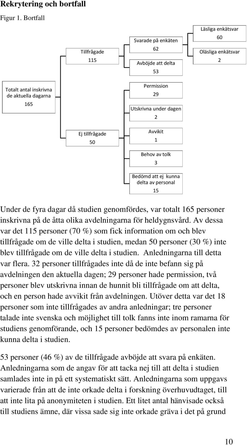 Bedömd att ej kunna delta av personal 15 Läsliga enkätsvar 60 Oläsliga enkätsvar 2 Under de fyra dagar då studien genomfördes, var totalt 165 personer inskrivna på de åtta olika avdelningarna för