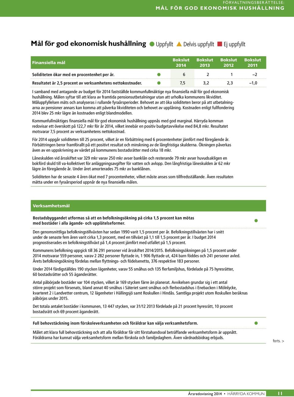 7,5 3,2 2,3 1,0 I samband med antagande av budget för 2014 fastställde kommunfullmäktige nya finansiella mål för god ekonomisk hushållning.