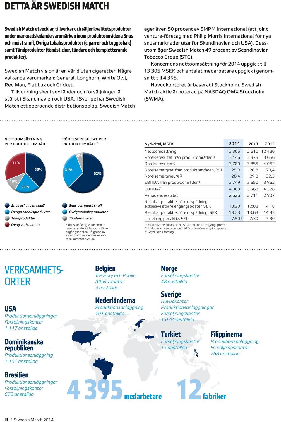 Några välkända varumärken: General, Longhorn, White Owl, Red Man, Fiat Lux och Cricket. Tillverkning sker i sex länder och försäljningen är störst i Skandinavien och USA.