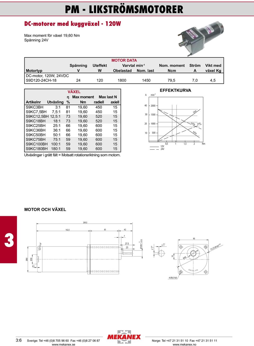 last Ncm A växel Kg DC-motor, W, 4VDC S9D-4CH-8 4 8 45 9,5, 4,5 S9KCBH : 8 9,6 45 5 S9KC,5BH,5: 8 9,6 45 5 S9KC,5BH,5: 9,6 5 5 S9KC8BH 8: 9,6 5 5 S9KCBH : 66 9,6 6 5