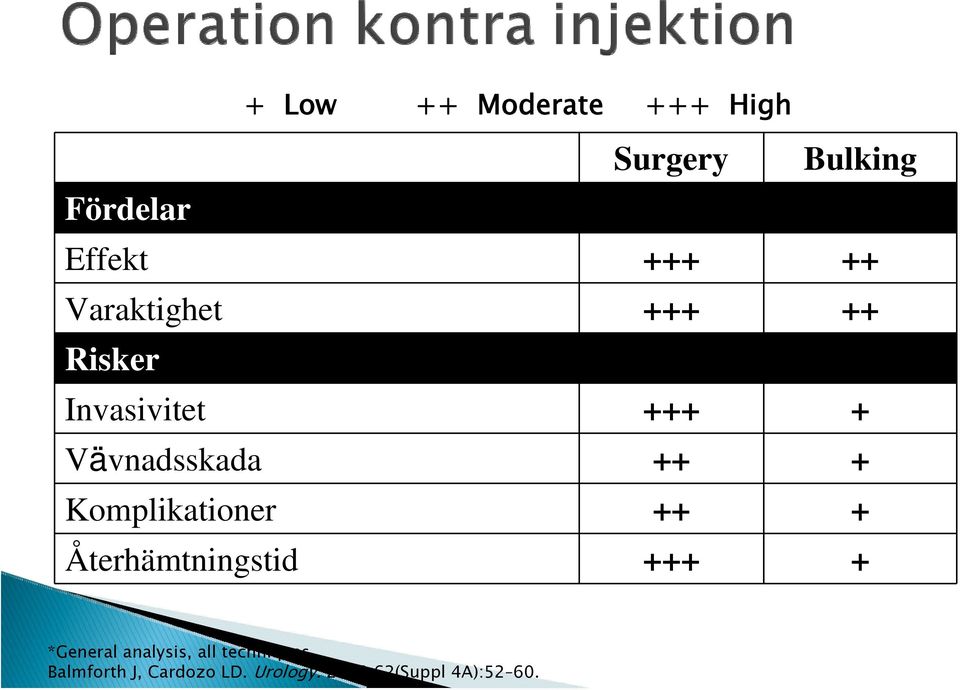 Komplikationer ++ + Återhämtningstid +++ + *General analysis, all